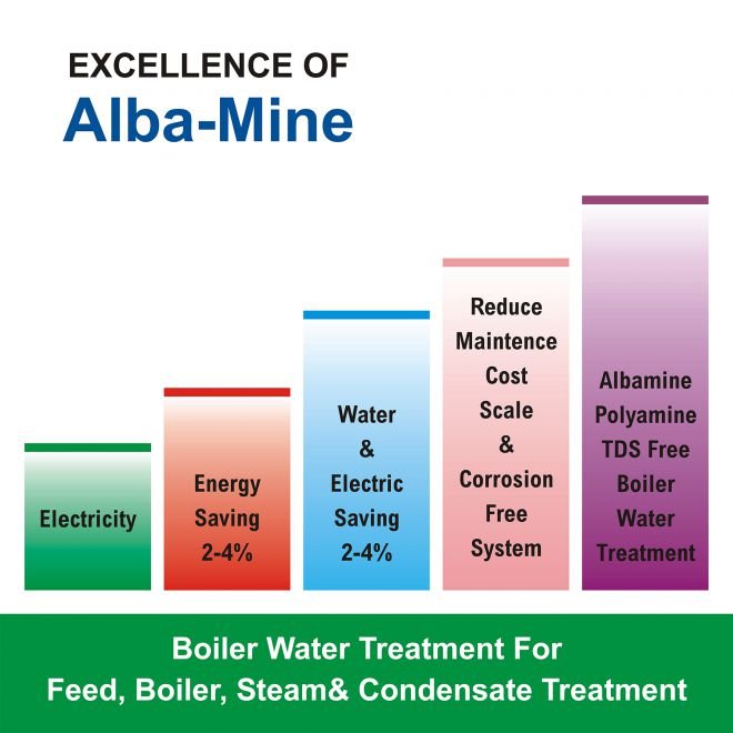 Boiler Water Chemicals Albario Hawk Eye